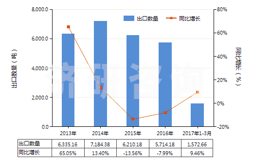 2013-2017年3月中國(guó)加強(qiáng)或與紡織材料合制硫化橡膠管(裝有附件、硬質(zhì)橡膠除外)(HS40093200)出口量及增速統(tǒng)計(jì)